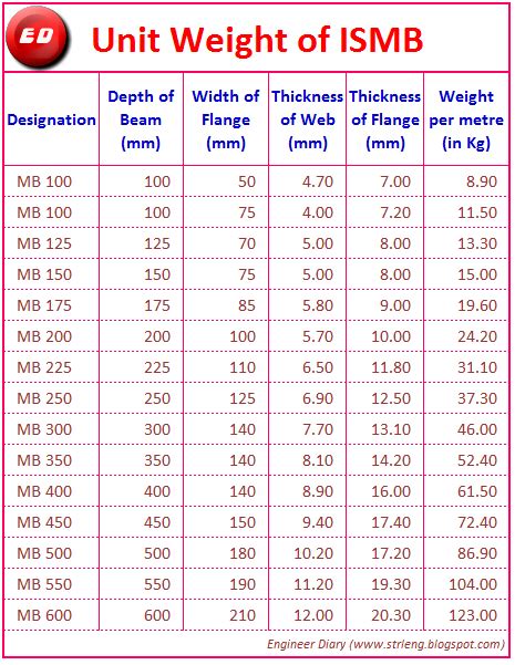 ismb weight calculator.